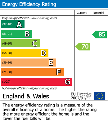 EPC for Patterdale, Rugby