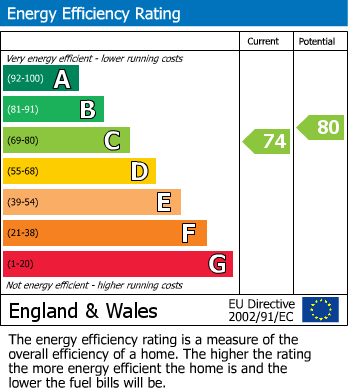 EPC for Hardy Close, Rugby