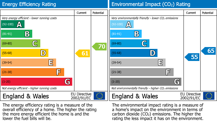 EPC for Campbell Street, Rugby