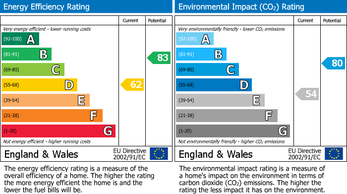 EPC for 94 Abbey Street, Rugby