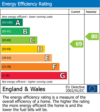 EPC for Daneswood Road, Binley Woods, Coventry