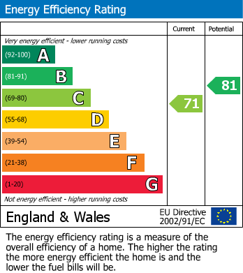 EPC for Alicia Close, Cawston, Rugby