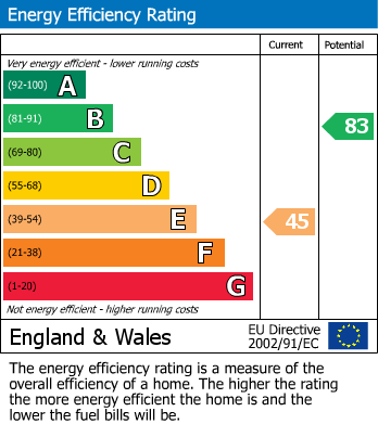 EPC for New Street, Rugby