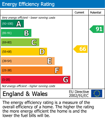 EPC for Jubilee Street, Rugby