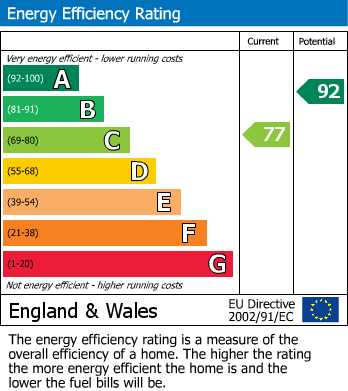 EPC for Charlotte Close, Nuneaton
